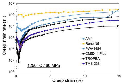 higher temperature creep rate